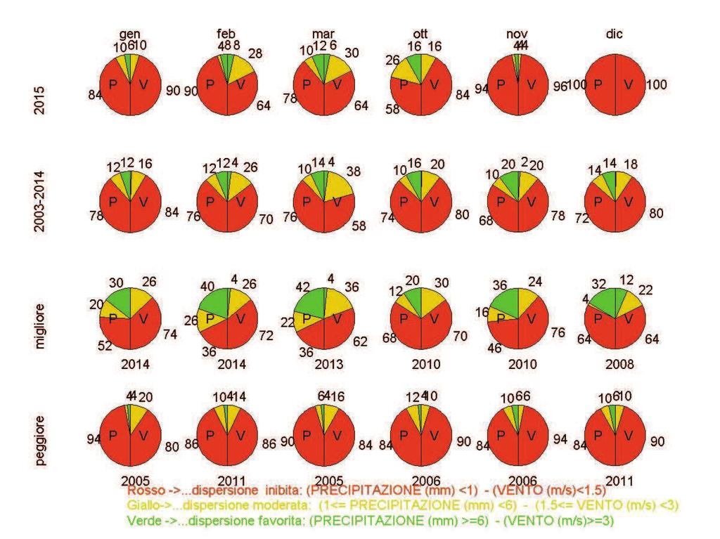 - in marzo le condizioni di dispersione inibita sono state più frequenti rispetto al migliore (213) e alla media (23-214), ma ben meno frequenti rispetto al peggiore (25); - in ottobre le condizioni