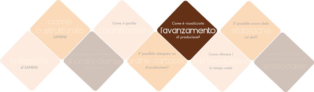 Come è visualizzato l avanzamento di produzione?