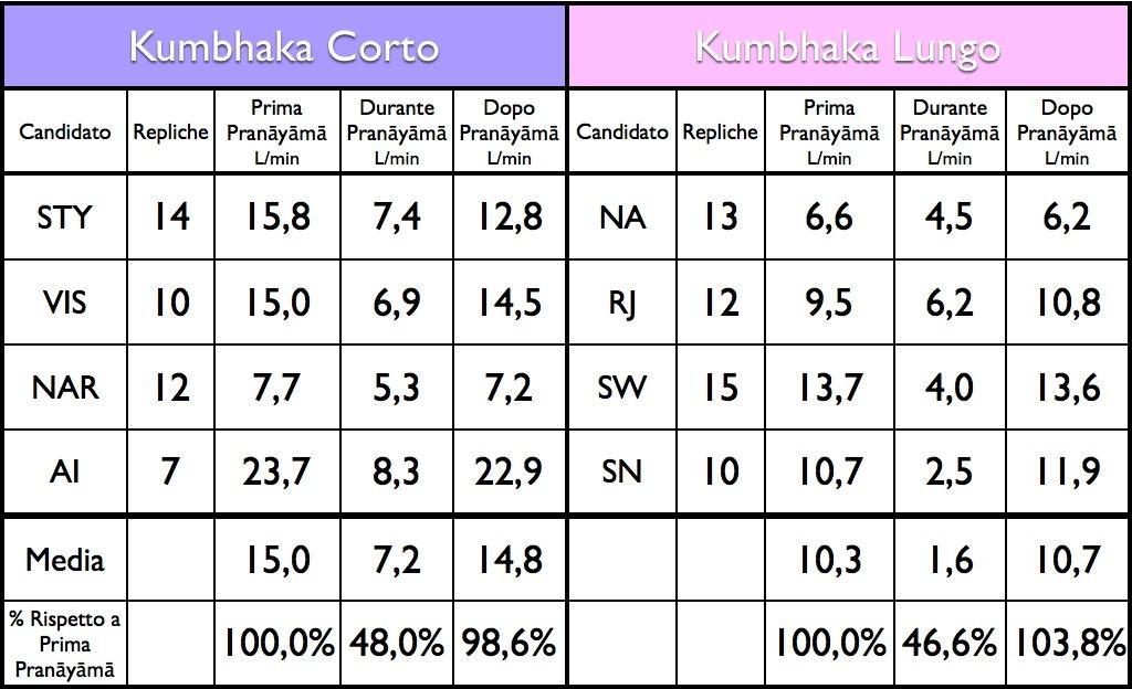 lungo (KL) e kumbhaka corto (KC). Nel KL la fase di apnea a polmoni pieni è fissata al 50.4±6.6% della durata totale del ciclo respiratorio, nel KC è fissata al 22.2±10.