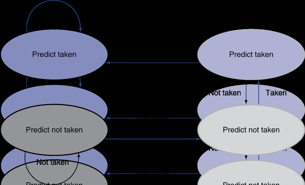 Predittore con stato da 2-Bit IDEA: Cambiamo predizione solo con 2 mis-predizioni consecutive