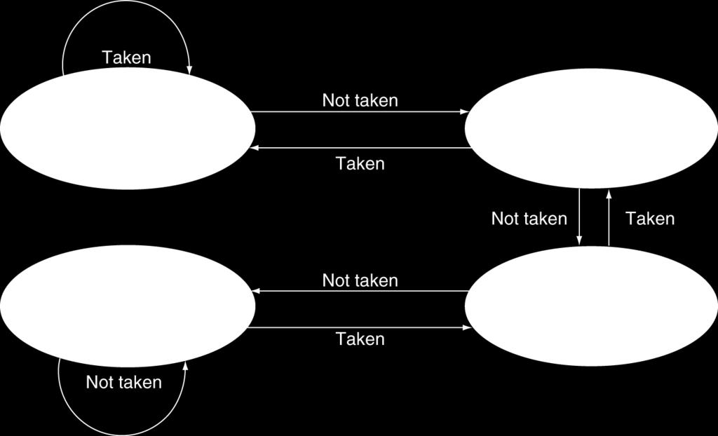 modellare le transizioni di stato 2 bit per codificare i 4 stati una sequenza di previsioni