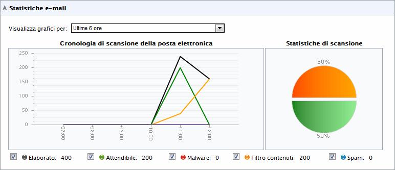 Grafici Schermata 13: grafici del dashboard L area Grafici mostra informazioni grafiche sui messaggi elaborati da GFI MailEssentials.