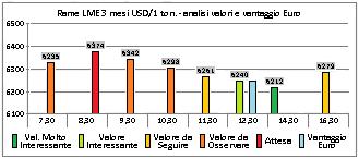 connotazione di un acquisto poco remunerativo e inadeguato.