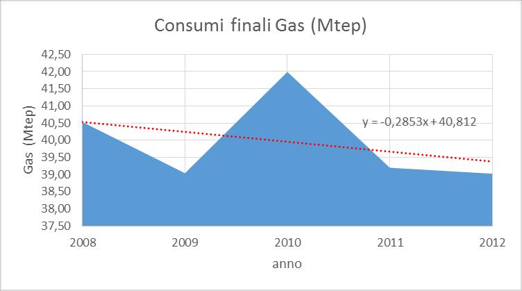 del presente documento si possono fare comunque le seguenti considerazioni ipotizzando il trend regionale assimilabile a quello nazionale, desunto dall analisi dei dati del Bilanci Energetici