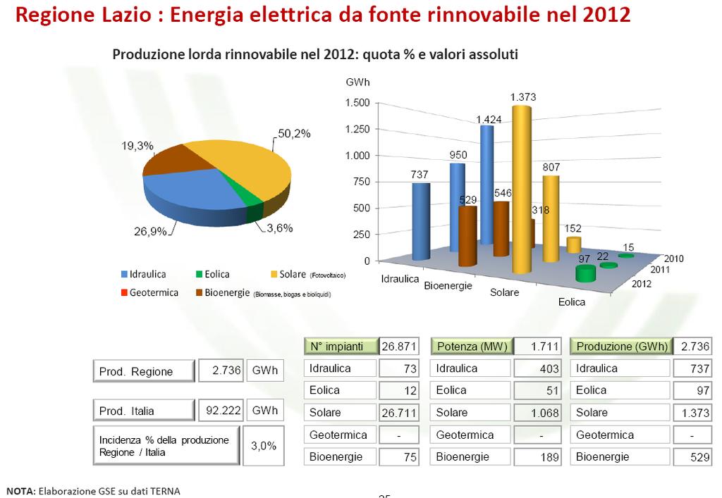 I dati di seguito, relativi alla produzione di energia elettrica a consuntivo da fonti energetiche rinnovabili elettriche, sono estratti dal portale SIMERI del GSE.