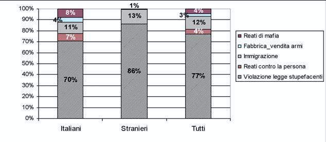 Camera dei Deputati 148 Senato della Repubblica Tossicodipendenti detenuti Senza variazioni di rilievo rispetto al triennio precedente, i tossicodipendenti entrati dalla libertà nel 2004,