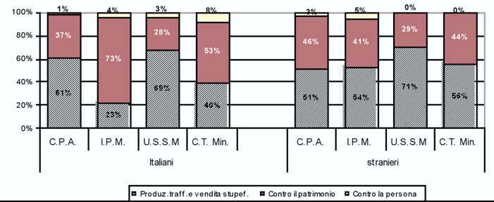 giustizia Dipartimento giustizia minorile Tale andamento varia, qualora vengano considerati separatamente gli italiani e gli stranieri (Grafico 8.