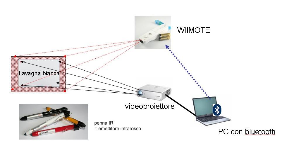 WiiLD Cosa serve? 30 10 10 Fonte: http://wiidea.scuole.bo.