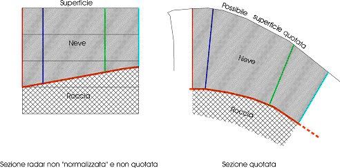 10 - Esempio di possibile "normalizzazione" di una sezione georadar, con deformazione altimetrica.