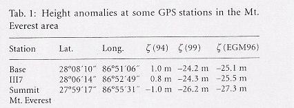 Fig. 1 - Calcolo del geoide sotto la cima dell'everest negli anni '90 (da Zeitschrift für Vermessungwesen 11/1999). Fig. 2 - Lo schema della misura dell'everest del 1992.
