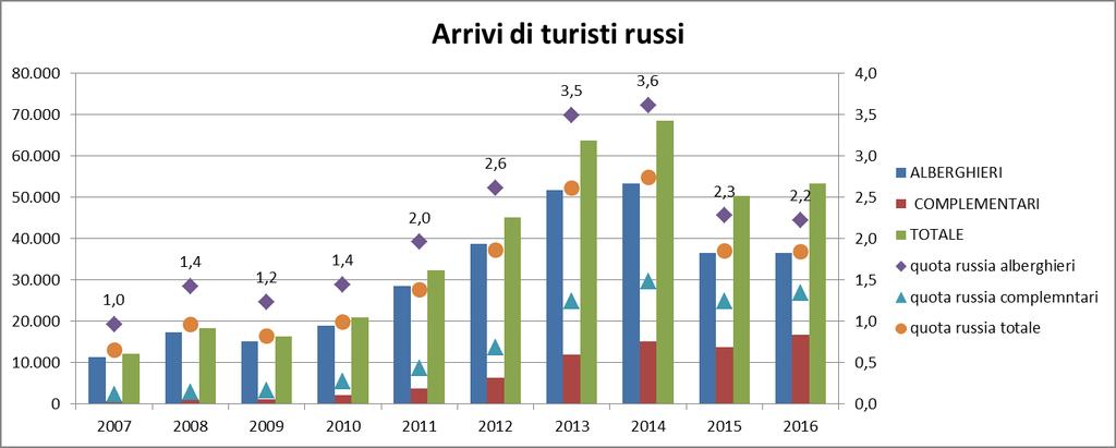 ARRIVI DI RUSSI A VERONA: BOOM DOPO IL PRIMO VOLO 1