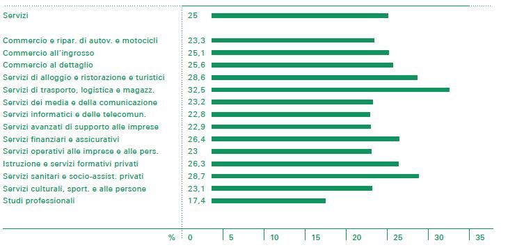 Fonte: Unioncamere Quanto pesa il green nel sistema produttivo italiano?