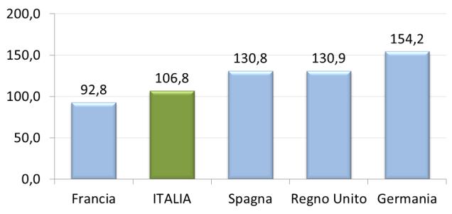 rifiuti  rifiuti per milione di euro