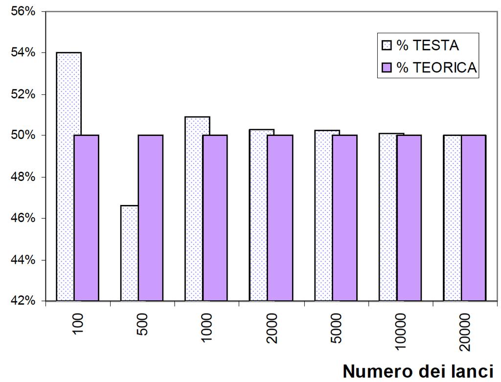 La Legge dei grandi Numeri (Legge del Caso) Ma siamo sicuri che lanciando una moneta 10 volte esca per 5 volte Testa? Certamente no.