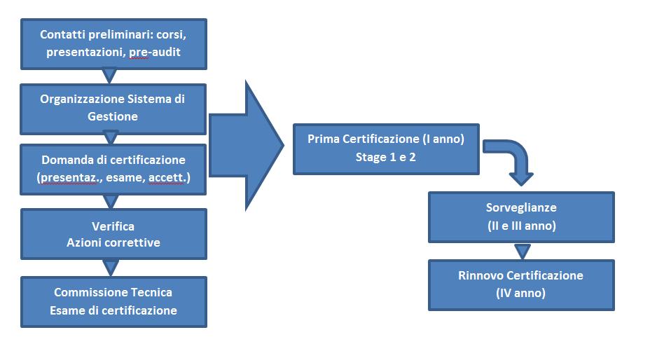 Iter di certificazine Offerta: Criteri multi-sit,