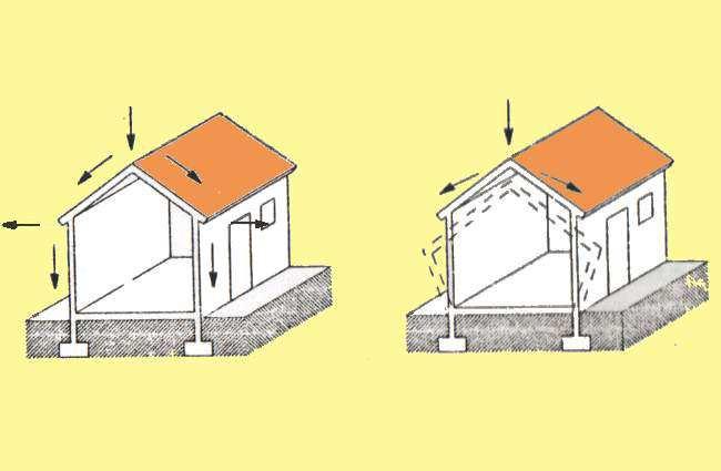 Copertura si definisce spingente o meno per effetto dei soli carichi verticali statici