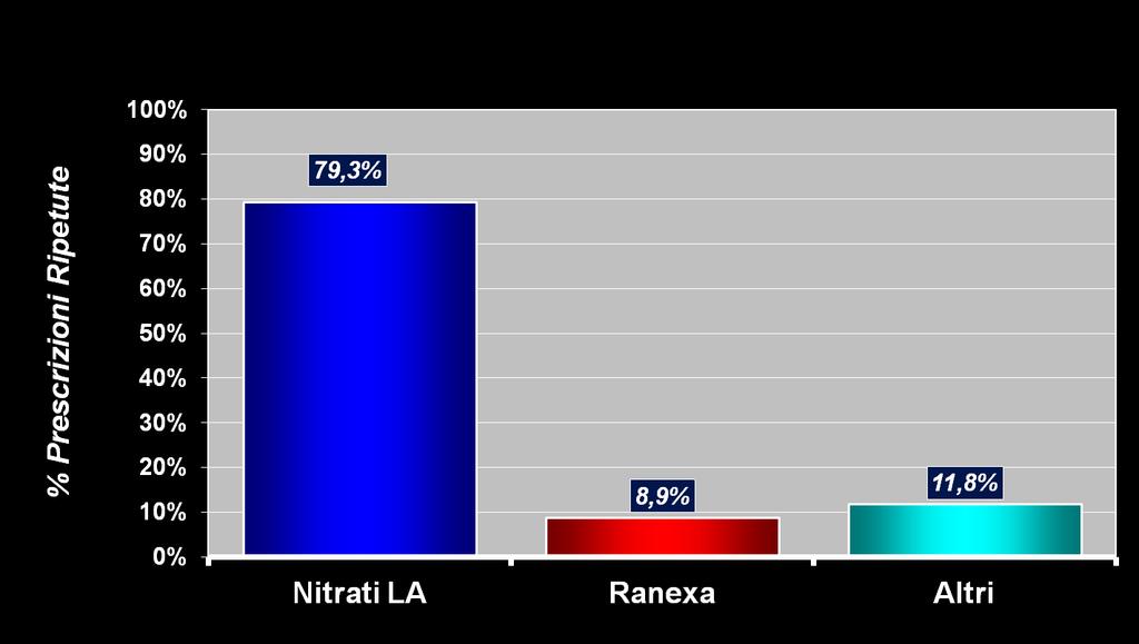 Lo specialista (CAR-GER-DIA) in quasi l 80% dei