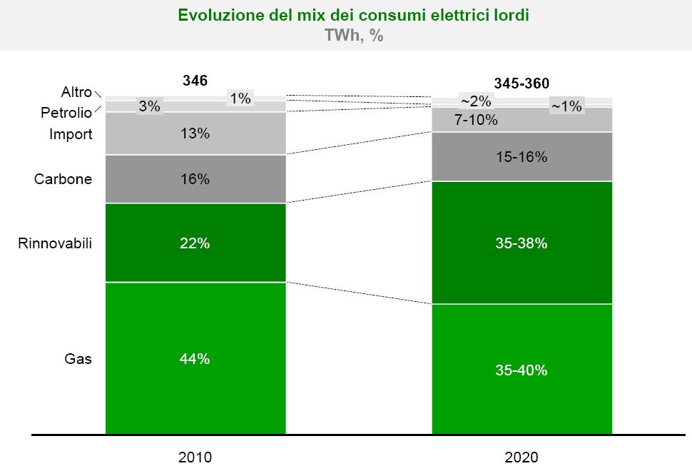 Il secondo Rapporto intermedio di aggiornamento del Piano D azione Nazionale per le Energie Rinnovabili (2 Progress Report 2013), elaborato dal GSE a supporto del MiSE, conferma le indicazioni della