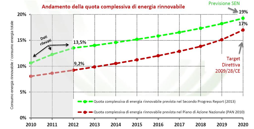 A fronte della crescita registrata per le rinnovabili elettriche la SEN evidenzia il potenziale da sfruttare in efficienza energetica e fonti rinnovabili termiche: da qui al 2020 si possono generare