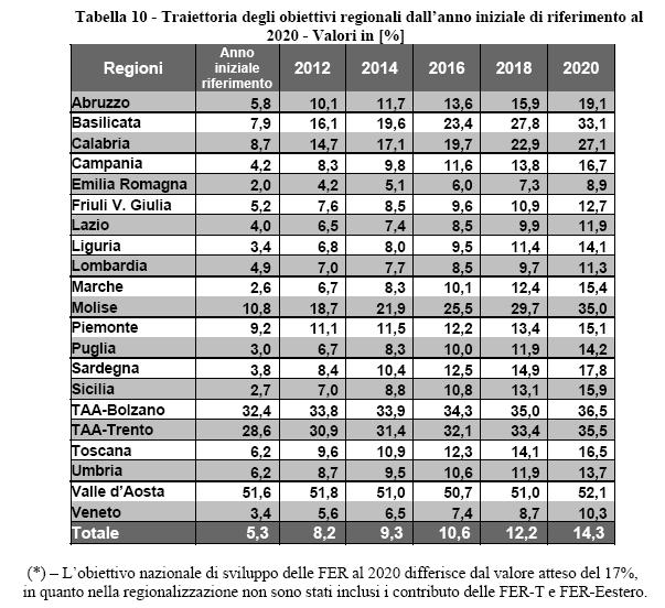 Cap. 1 Quadro di riferimento e linee di indirizzo comunitarie e nazionali in campo energetico ed ambientale La pianificazione energetica regionale nell arco temporale 2015-2020, tiene conto dei più