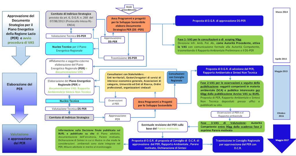 Proposta di Documento Strategico