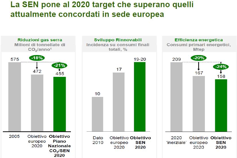 Figura 1- La SEN pone al 2020 target nazionali che superano quelli attualmente concordati in sede europea per l Italia C.