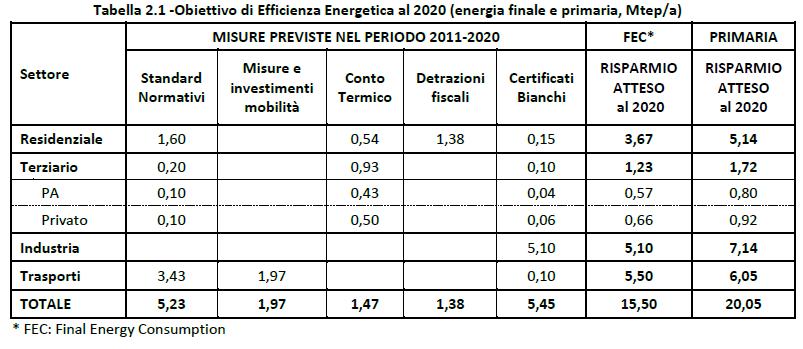 D. Il Piano di Azione per l'efficienza Energetica 2014 (PAEE 2014), è stato approvato con Decreto del Ministero dello Sviluppo Economico il 17 luglio 2014 (GU n.176 del 31-7-2014).