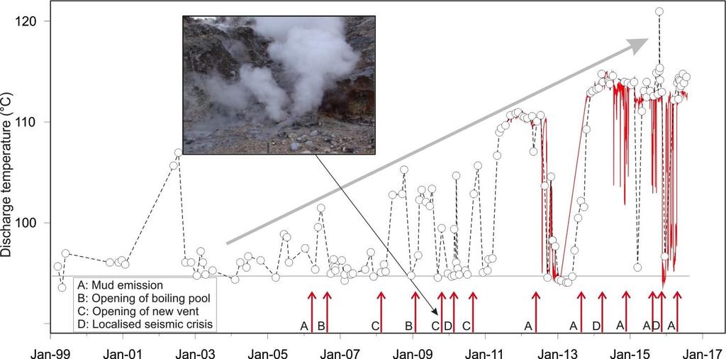 6 - Cronogramma delle temperature ( C) della fumarola di Pisciarelli e dei maggiori eventi occorsi legati all aumento dell attività idrotermale (i