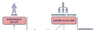 Sicurezza nelle basi di dati Unità D3 Sicurezza e concorrenza nelle basi di dati Una base di dati è sicura quando soddisfa i seguenti parametri: regola l accesso ai dati protetti; evita la modifica o