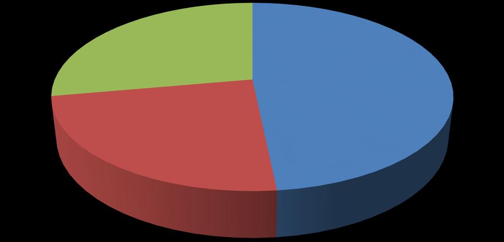 Malattie cardiovascolari Donne Altro 76,475 28% Malattie sistema cardiocircolatorio