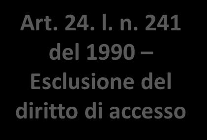 33/13 Limiti all accesso civico Art. 24.