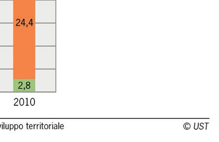 Non si tratta peraltro di un aumento degli spostamenti, bensì anche della distanza percorsa in media per ogni viaggio con tutti i mezzi di trasporto.