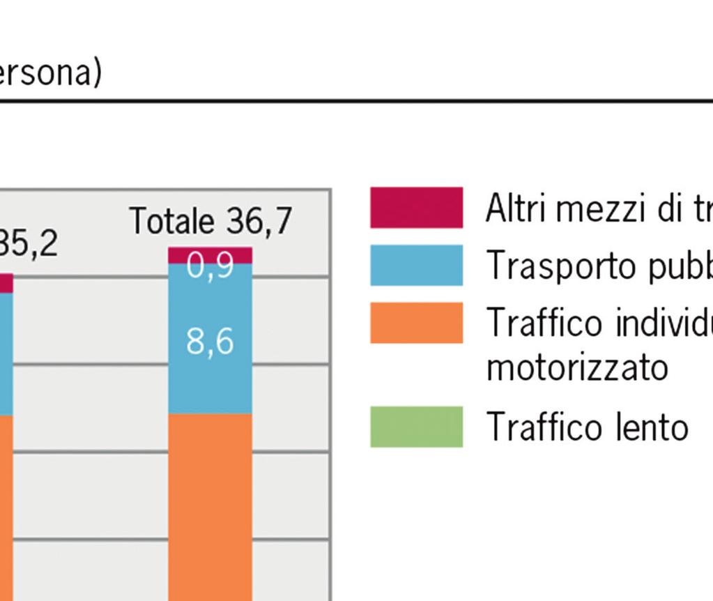 1960 2008 Incremento Traffico viaggiatori su strada (in mio vkm) 18 723