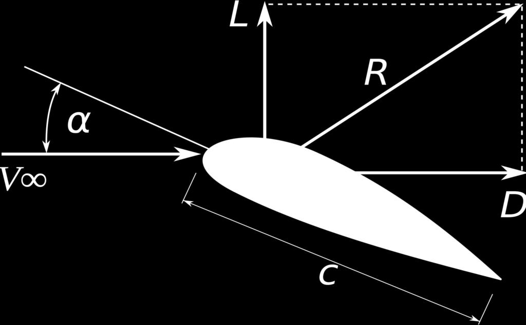 Forza aerodinamica R sul profilo decomposta in portanza