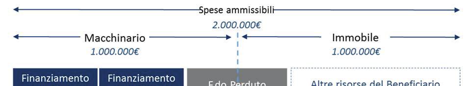 678 Bollettino Ufficiale Le spese previste in sede di presentazione della Domanda si intendono ammissibili fino alla verifica della rendicontazione di spesa.