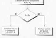 CALATE DISPERSORI Gabbia di Faraday FUNZIONE CONVOGLIARE VERSO TERRA LA CORRENTE DI FULMINE EVITANDO CHE INTERESSI GLI IMPIANTI E LE STRUTTURE 55 IMPIANTO PROTEZIONE CONTRO LE SCARICHE ATMOSFERICHE