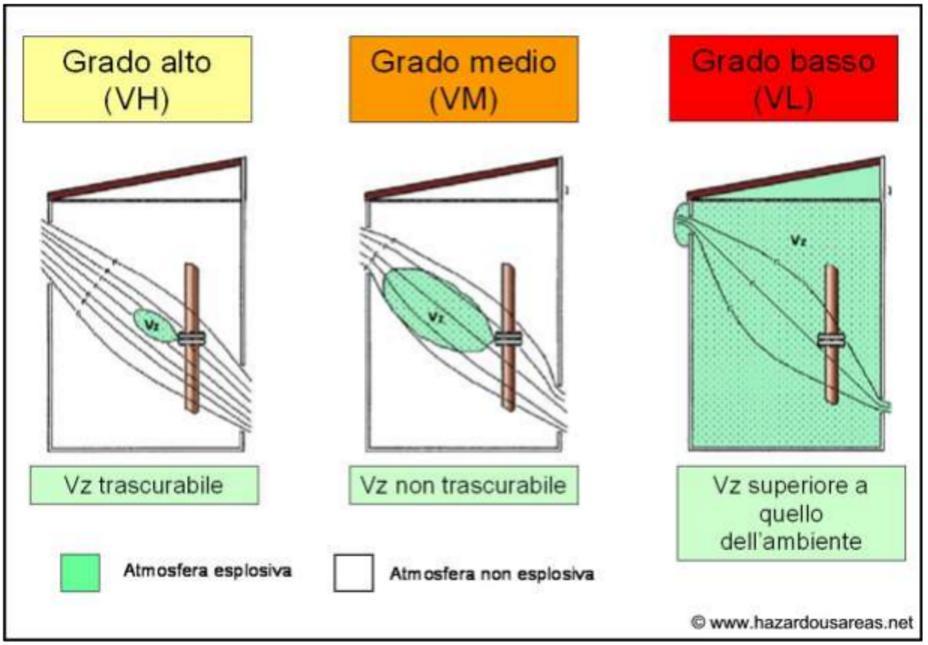 Gradi di ventilazione, alto