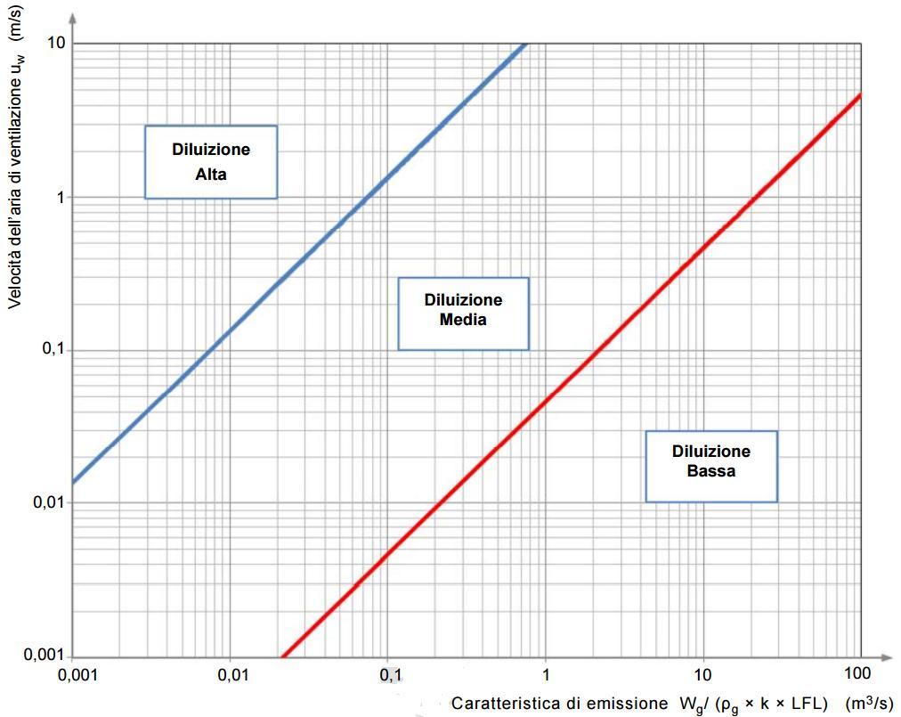Per la valutazione del grado di diluizione può utilizzarsi il grafico della fig. C.
