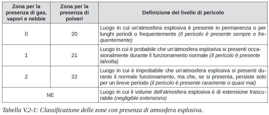 V.2.2.3 Determinazione della probabilità di formazione, durata e estensione delle atmosfere esplosive (zonizzazione) Il D.M.