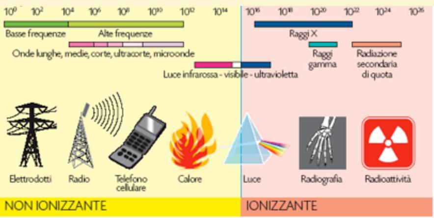 (Misure per evitare sorgenti di accensione efficaci) Radiazioni ionizzanti Le radiazioni ionizzanti generate, per esempio, da tubi per raggi X e sostanze radiogene, possono accendere atmosfere