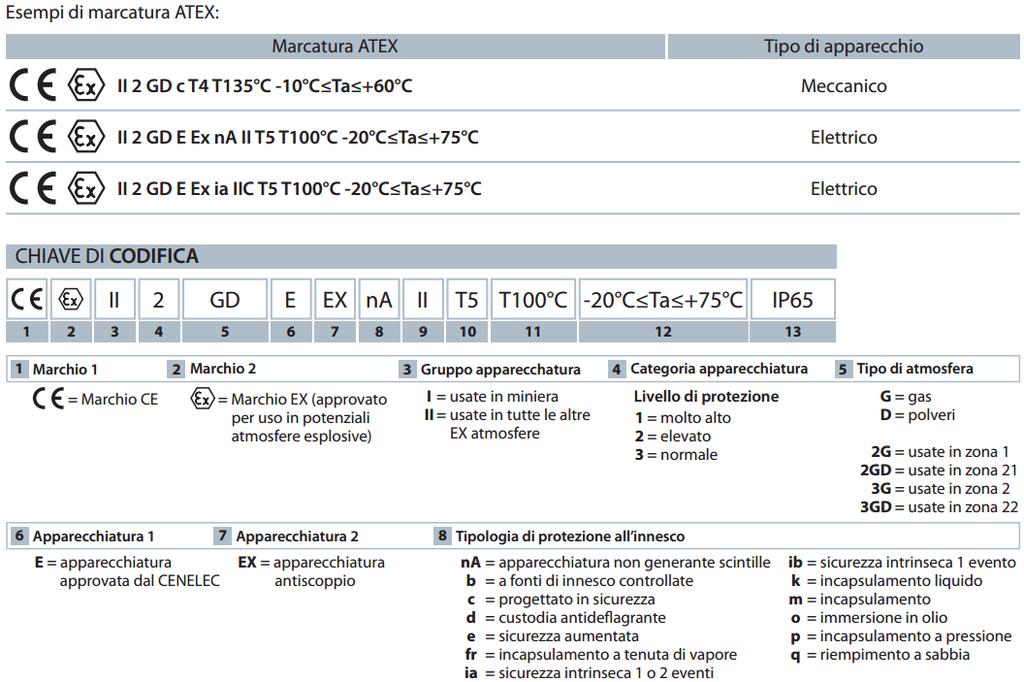 Codifica dei prodotti Atex in atmosfera potenzialmente esplosiva 1/3