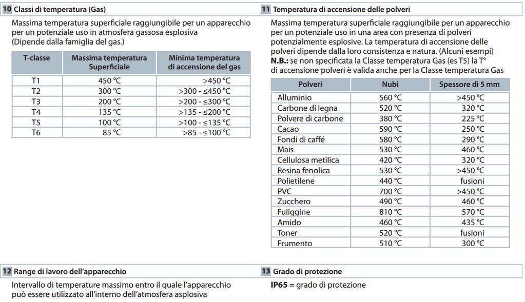 Codifica dei prodotti Atex in atmosfera potenzialmente esplosiva 3/3