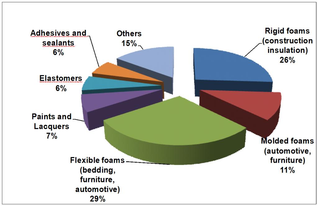 Prodotti da olio stabilizzato- Schiume poliuretaniche Il mercato dei poliuretani Grande impatto delle