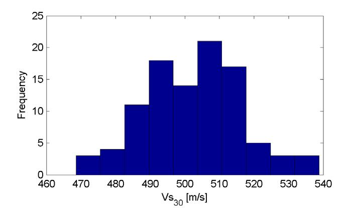 M1: media 502 m/s, std 14 m/s; M2: media 445 m/s, std 12 m/s. Figura 28 M1 - Curva di distribuzione dei valori di V S30 stimati dal piano di imposta delle fondazioni.