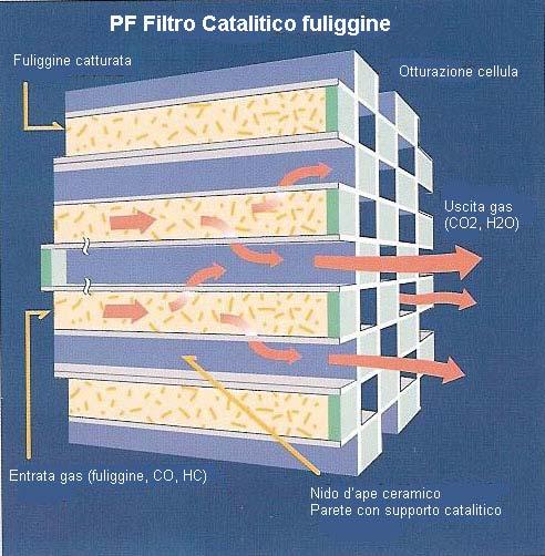 Page 3 of 5 Come funziona? Il filtro EHC PF è un filtro auto rigenerante fatto di carburo di silicone (Sic). Sic è durevole e resistente al calore (max 2000 C).