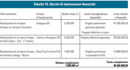 5 luglio 2011, la Giunta regionale approva un elenco di bacini di laminazione, che permetteranno di trattenere a monte quasi 29 milioni di metri cubi d acqua.