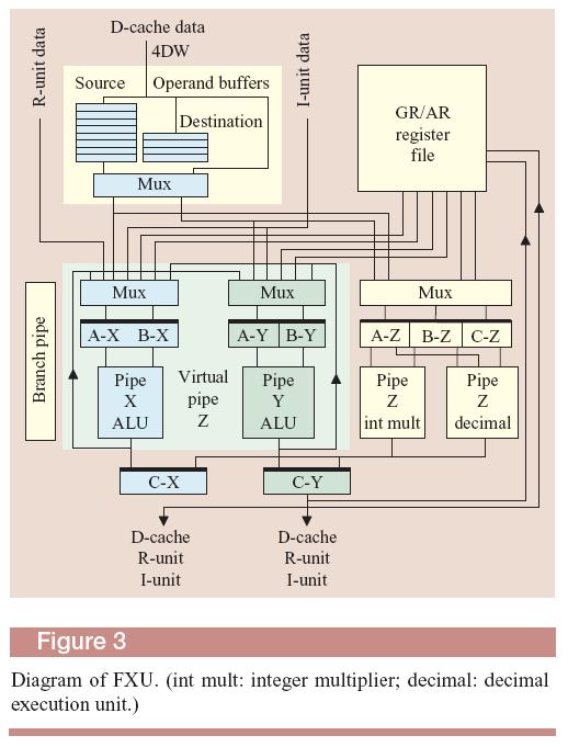 Data Flow IBM z9 Processor Source : IBM J. RES. & DEV. VOL. 48 NO.