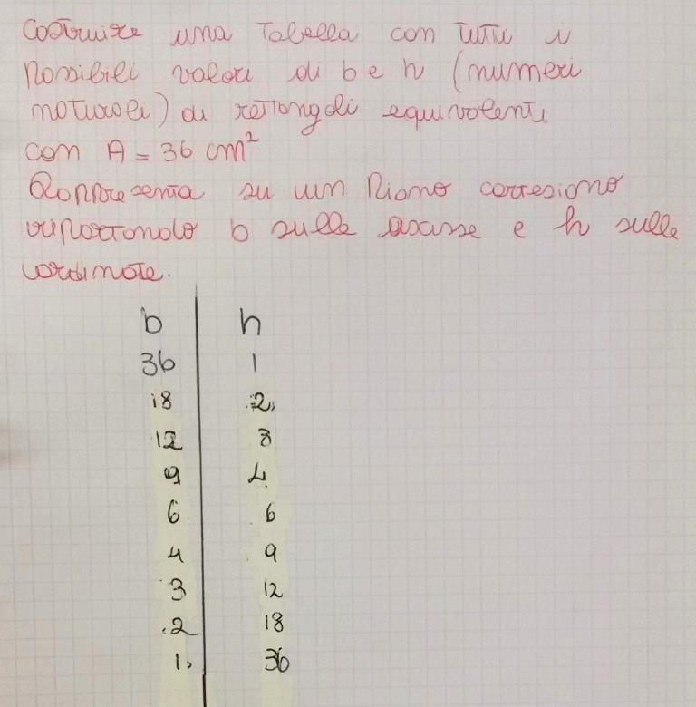 Abbiamo, poi, costruito una tabella dei possibili valori di b e h (numeri naturali)