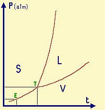 Rirrngindo si ottiene l relzione (equzione di Clusius-Clpeyron): dp dt PDH RT 2 d ln P dt DH RT 2 L pendenz dell ndmento delle curve che descrivono il pssggio di fse è determint dl DH.