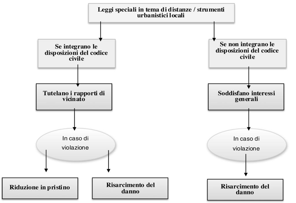 Le norme sulle distanze nell ordinamento